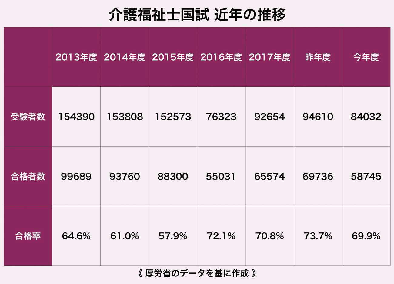 介護福祉士国試 合格率7割切る 合格者数はピーク時から4割減 ハートページナビ