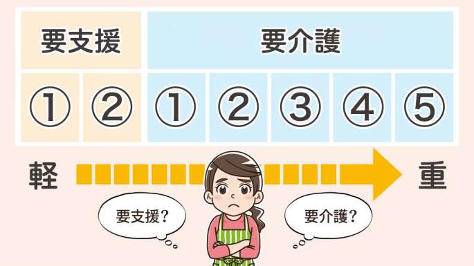 要支援1 2と要介護1 5の違いとは 基準や上限額がよくわかる ハートページナビ