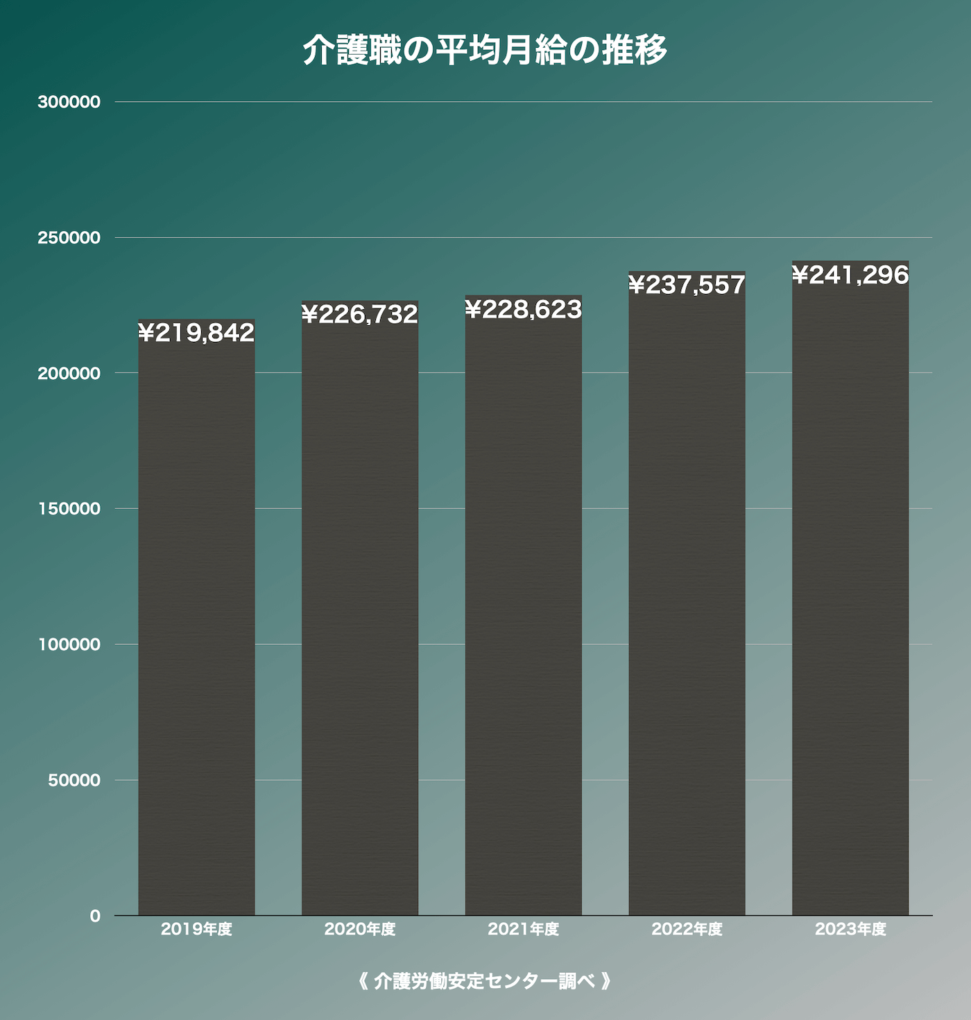 介護職の平均月給の推移