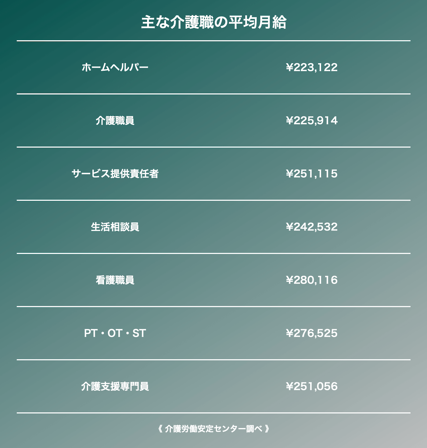 主な介護職の平均月給