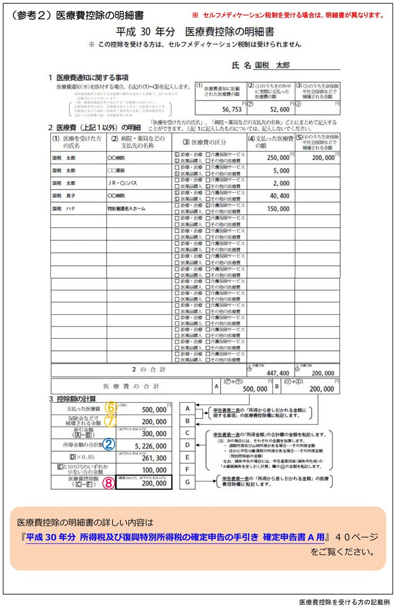 医療費控除の明細書の書き方