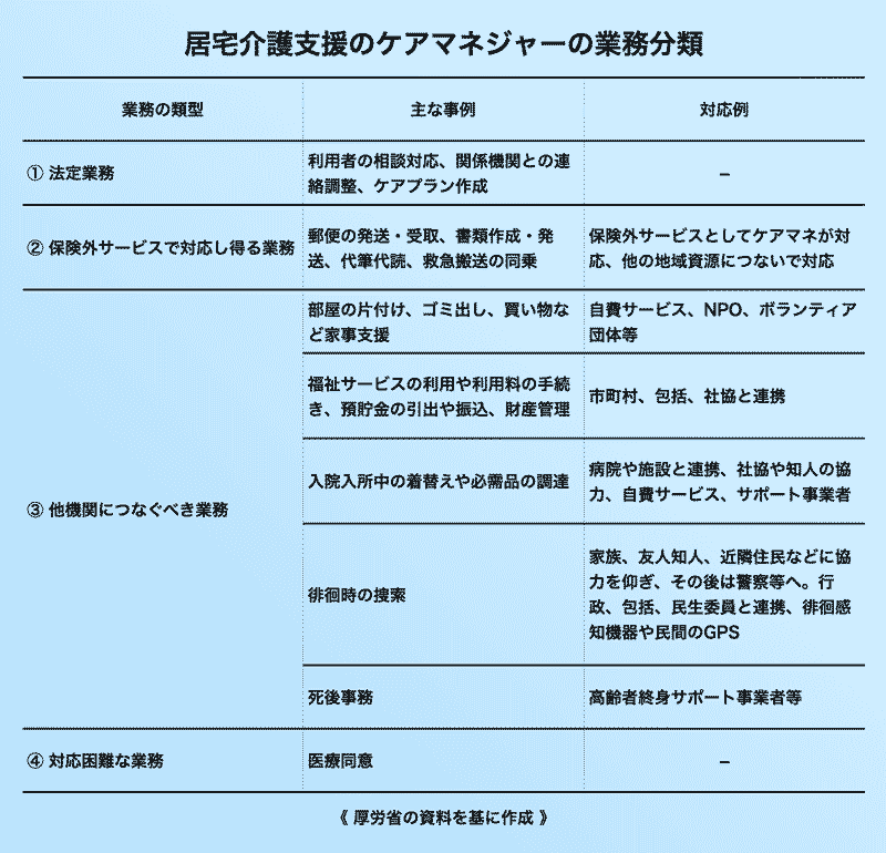 ケアマネジャーの業務分類