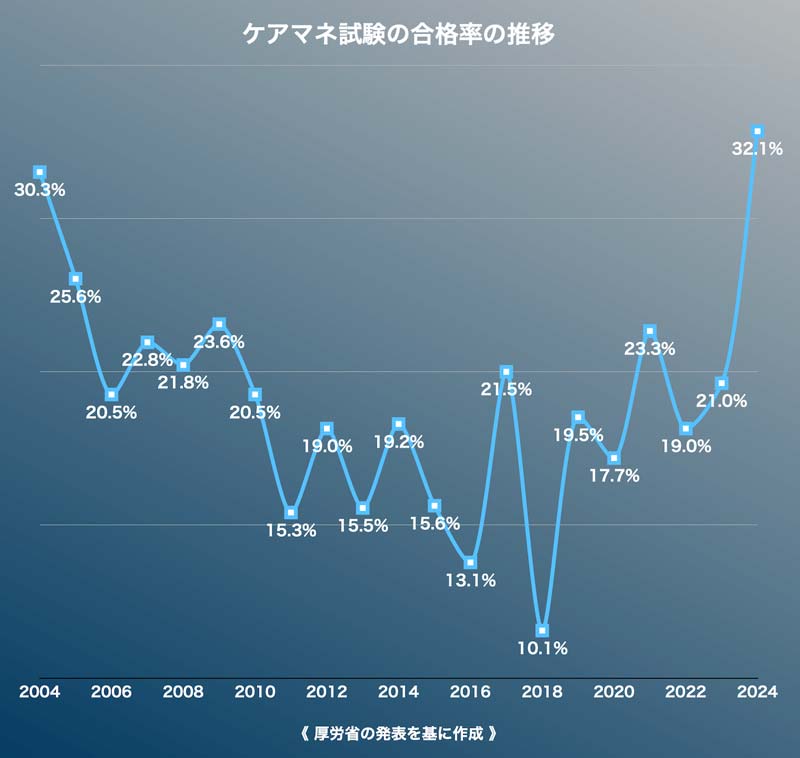 ケアマネ試験の合格率の推移