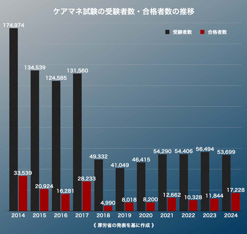 ケアマネ試験の受験者数・合格者数の推移