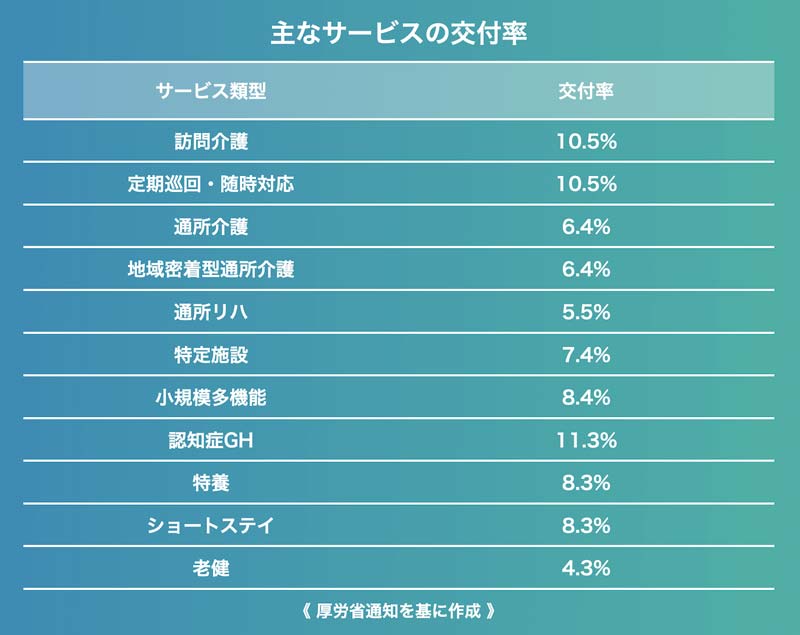 補助金／介護総報酬×サービスごとの交付率