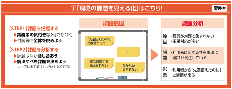 現場の課題の見える化