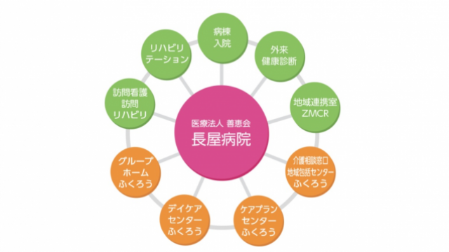地域に根を張る医療と介護を…/多職種連携|【医療法人善恵会】 長屋病院/グループホームふくろう